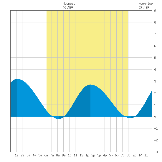 West Creek tide chart for Sunday, August 14, 2022