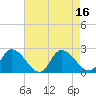 West Creek tide chart for Tuesday, August 16, 2022