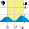 West Creek tide chart for Friday, August 19, 2022