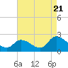 West Creek tide chart for Sunday, August 21, 2022