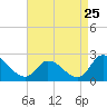 West Creek tide chart for Thursday, August 25, 2022