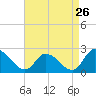 West Creek tide chart for Friday, August 26, 2022