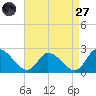 West Creek tide chart for Saturday, August 27, 2022