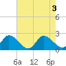 West Creek tide chart for Wednesday, August 3, 2022