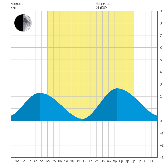 West Creek tide chart for Friday, August 5, 2022