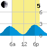 West Creek tide chart for Friday, August 5, 2022