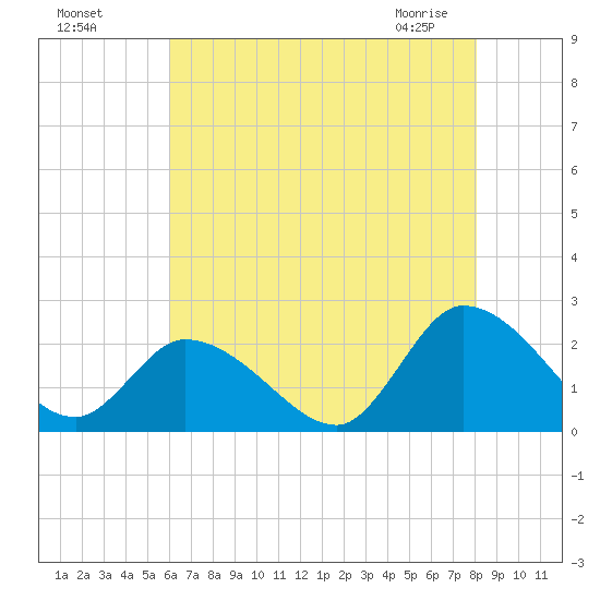 West Creek tide chart for Sunday, August 7, 2022