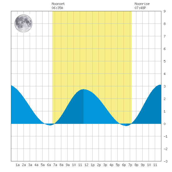 West Creek tide chart for Saturday, September 10, 2022