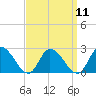 West Creek tide chart for Sunday, September 11, 2022