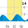West Creek tide chart for Wednesday, September 14, 2022