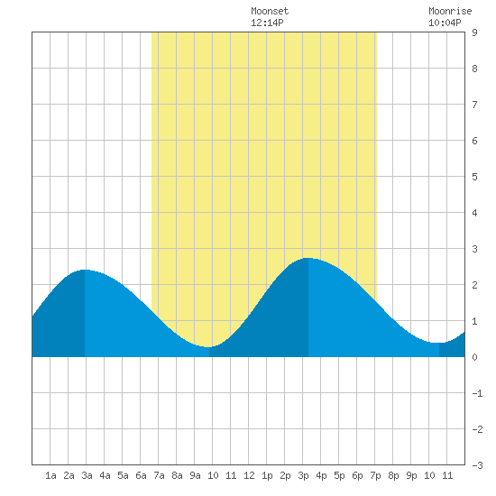 West Creek tide chart for Thursday, September 15, 2022