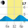 West Creek tide chart for Saturday, September 17, 2022