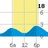 West Creek tide chart for Sunday, September 18, 2022