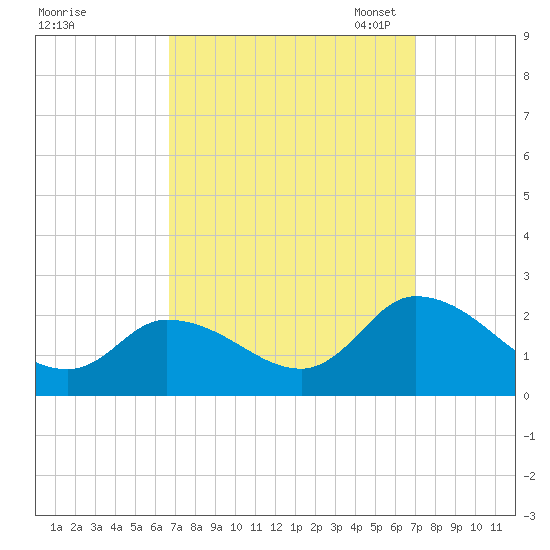 West Creek tide chart for Monday, September 19, 2022