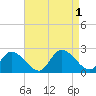 West Creek tide chart for Thursday, September 1, 2022