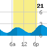 West Creek tide chart for Wednesday, September 21, 2022