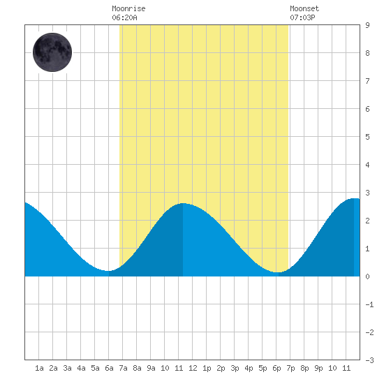 West Creek tide chart for Sunday, September 25, 2022