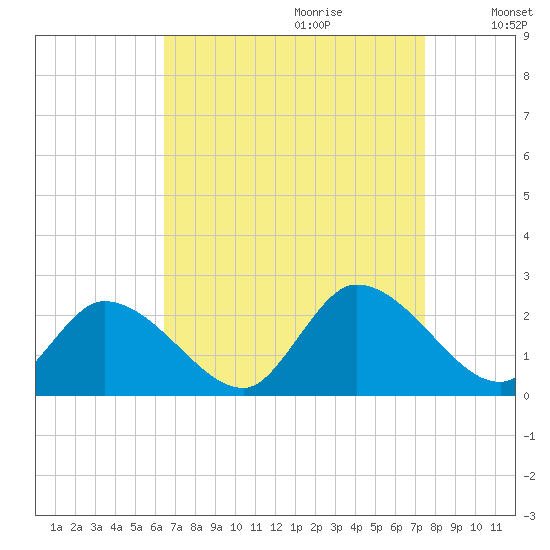 West Creek tide chart for Friday, September 2, 2022