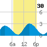 West Creek tide chart for Friday, September 30, 2022
