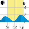 West Creek tide chart for Saturday, September 3, 2022