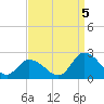 West Creek tide chart for Monday, September 5, 2022