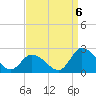 West Creek tide chart for Tuesday, September 6, 2022