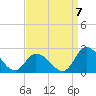 West Creek tide chart for Wednesday, September 7, 2022