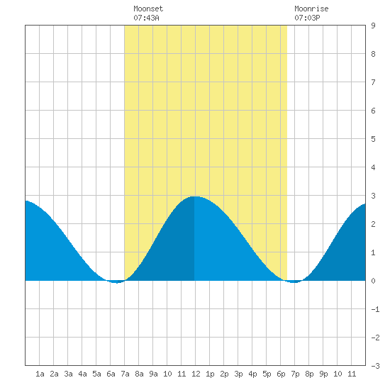 West Creek tide chart for Monday, October 10, 2022