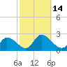 West Creek tide chart for Friday, October 14, 2022