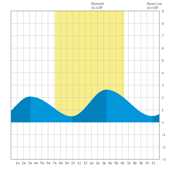 West Creek tide chart for Saturday, October 15, 2022