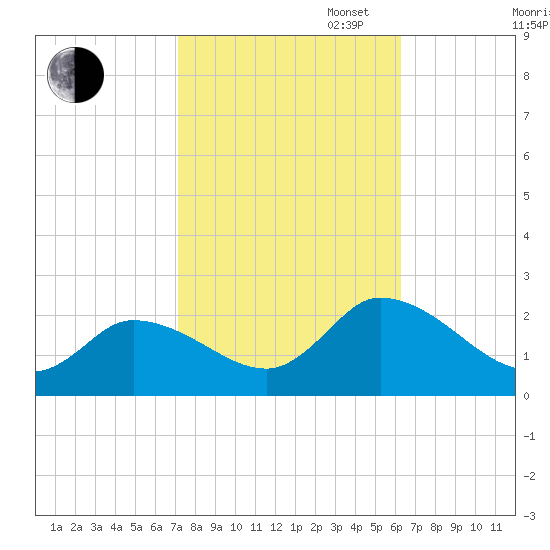 West Creek tide chart for Monday, October 17, 2022
