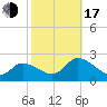 West Creek tide chart for Monday, October 17, 2022