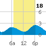 West Creek tide chart for Tuesday, October 18, 2022