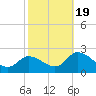 West Creek tide chart for Wednesday, October 19, 2022