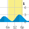 West Creek tide chart for Saturday, October 1, 2022