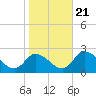 West Creek tide chart for Friday, October 21, 2022