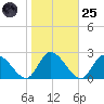 West Creek tide chart for Tuesday, October 25, 2022