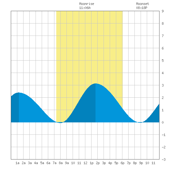 West Creek tide chart for Friday, October 28, 2022
