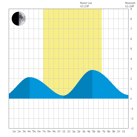 West Creek tide chart for Sunday, October 2, 2022