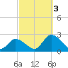 West Creek tide chart for Monday, October 3, 2022