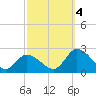 West Creek tide chart for Tuesday, October 4, 2022