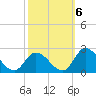 West Creek tide chart for Thursday, October 6, 2022