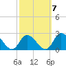 West Creek tide chart for Friday, October 7, 2022