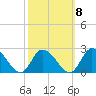 West Creek tide chart for Saturday, October 8, 2022