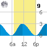 West Creek tide chart for Sunday, October 9, 2022