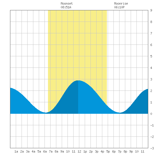 West Creek tide chart for Thursday, November 10, 2022