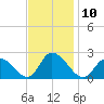 West Creek tide chart for Thursday, November 10, 2022