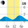 West Creek tide chart for Wednesday, November 16, 2022