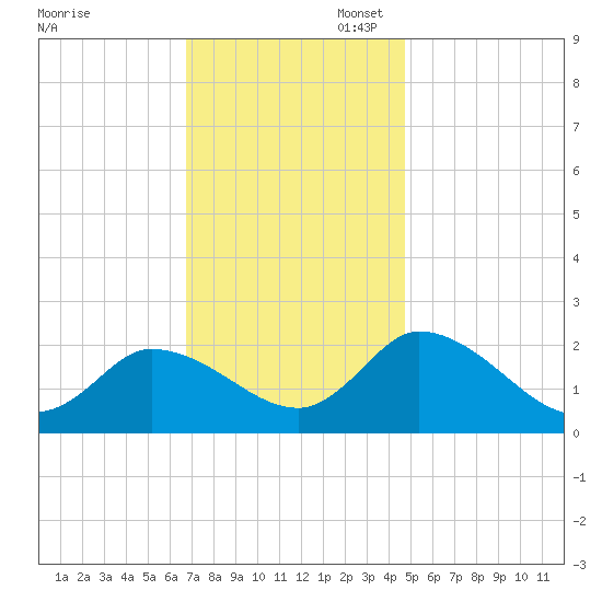 West Creek tide chart for Thursday, November 17, 2022