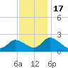 West Creek tide chart for Thursday, November 17, 2022